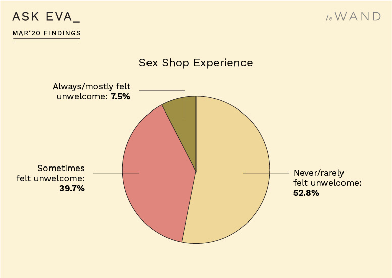 Ask Eva March Survey Findings