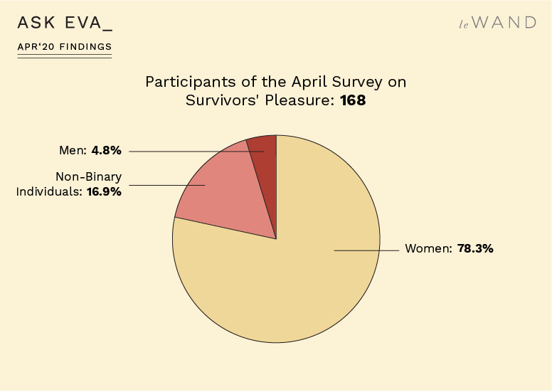 Ask Eva April Survey Findings on Sexual Assault Survivors