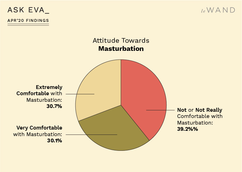 Ask Eva April Survey Findings on Sexual Assault Survivors