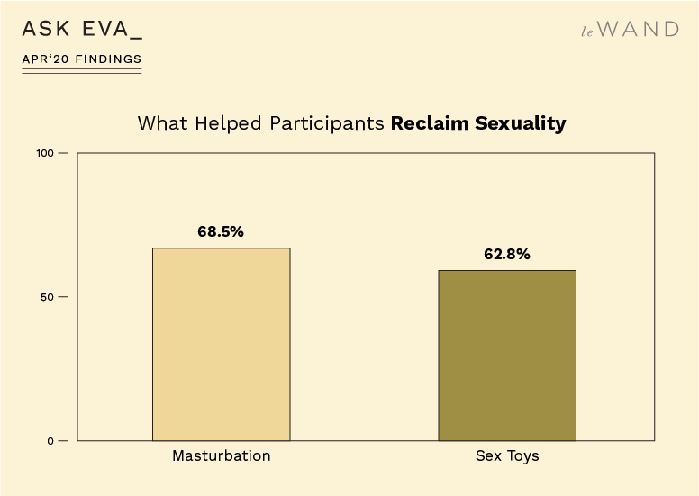 Ask Eva April Survey Findings on Sexual Assault Survivors