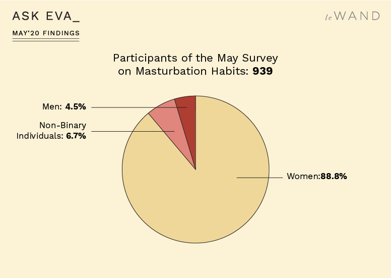 Ask Eva May Survey Findings on Masturbation Habits