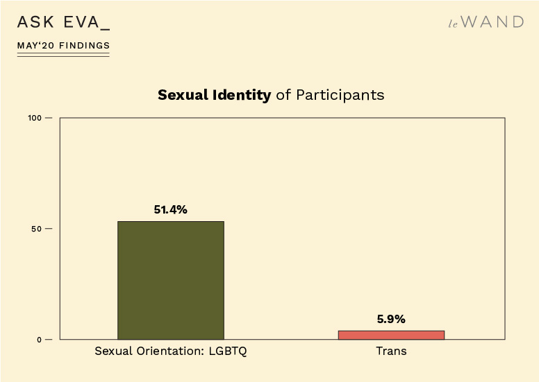 Ask Eva May Survey Findings on Masturbation Habits