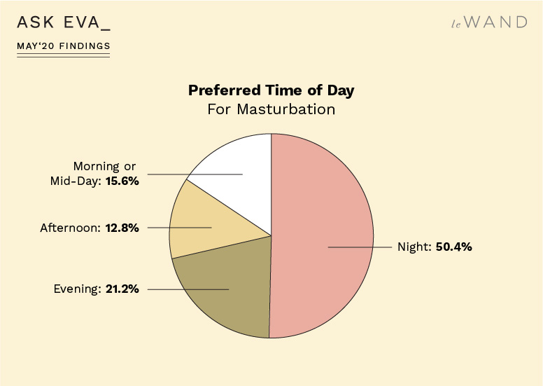 Ask Eva May Survey Findings on Masturbation Habits