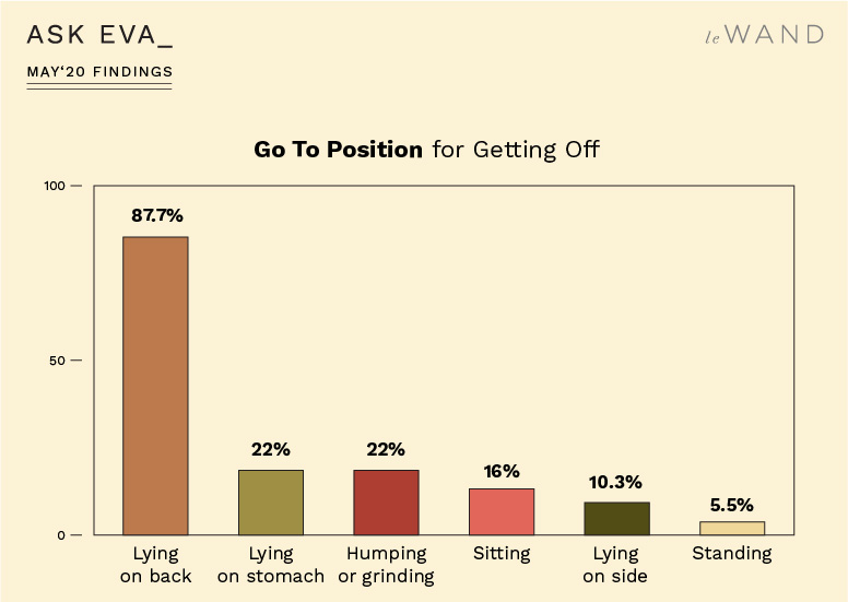 Ask Eva May Survey Findings on Masturbation Habits