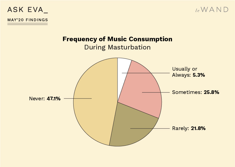 Ask Eva May Survey Findings on Masturbation Habits