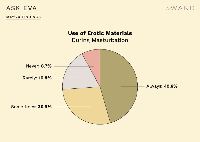 Ask Eva May Survey Findings on Masturbation Habits