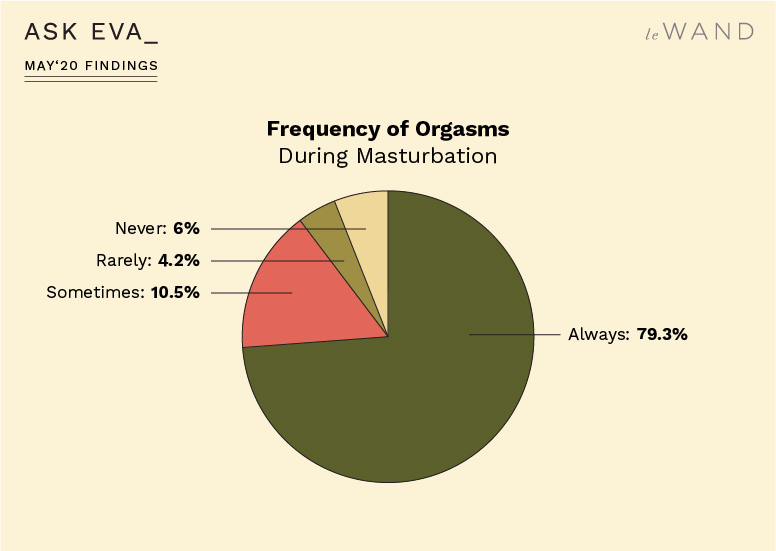 Ask Eva May Survey Findings on Masturbation Habits