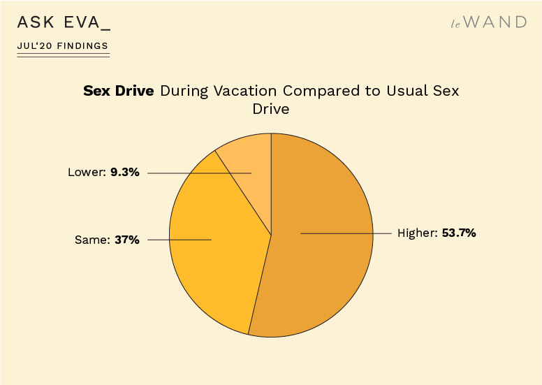 Ask Eva July Survey Findings on Travel, Vacation, and Sexuality