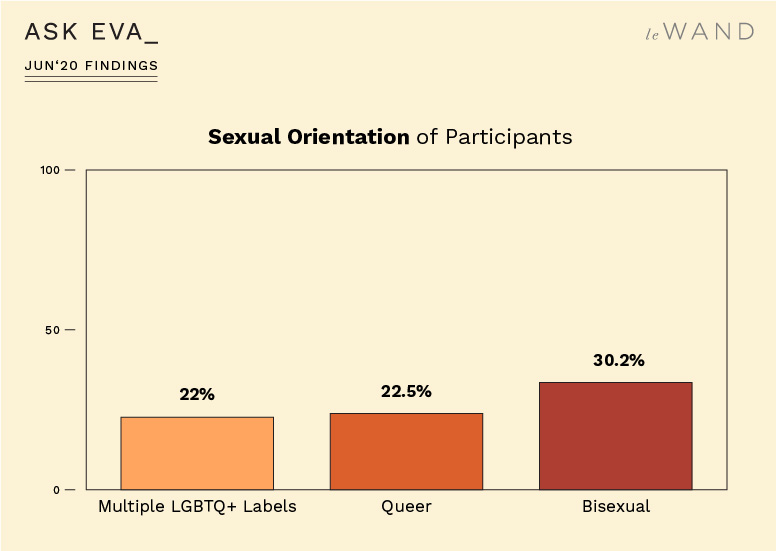 Sexual orientation of participants from the Ask Eva June Survey