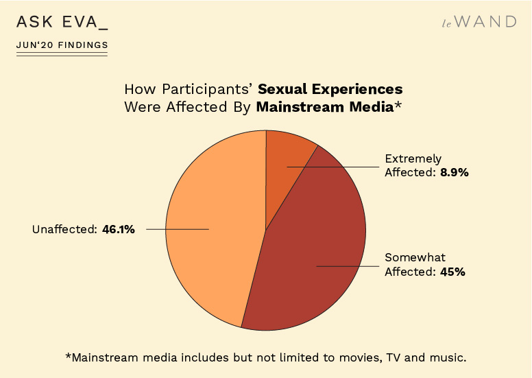 How the Ask Eva June Survey Participants' Sexual Experiences Were Affected by Mainstream Media