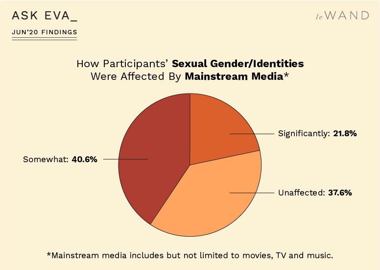 How the Ask Eva June Survey Participants' Sexual Experiences Were Affected by Mainstream Media