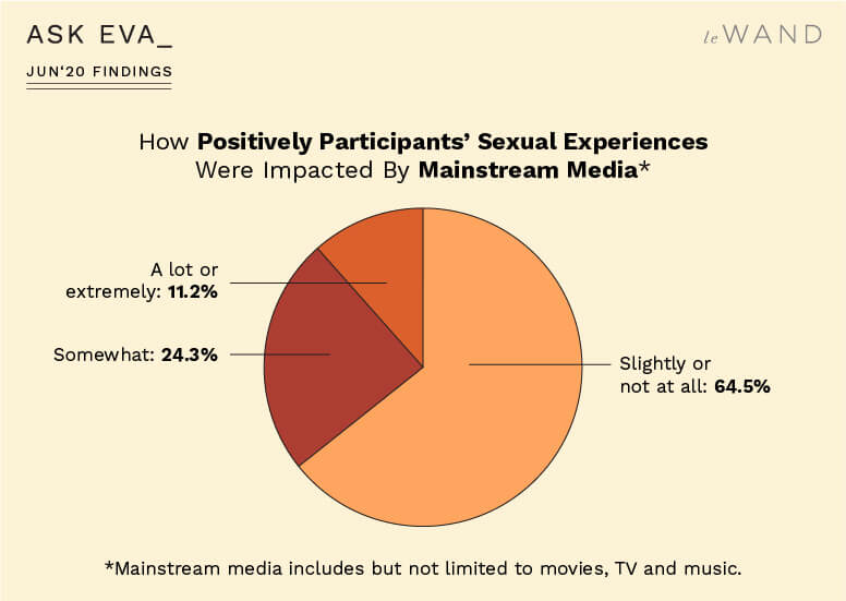 How Positively Ask Eva June Survey Participants' Sexual Experiences Were Impacted by Mainstream Media