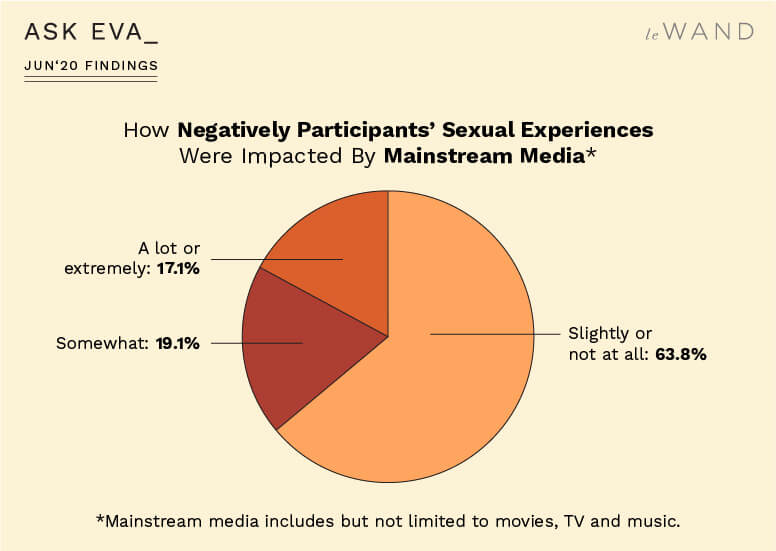How Negatively Ask Eva June Survey Participants' Sexual Experiences Were Impacted by Mainstream Media