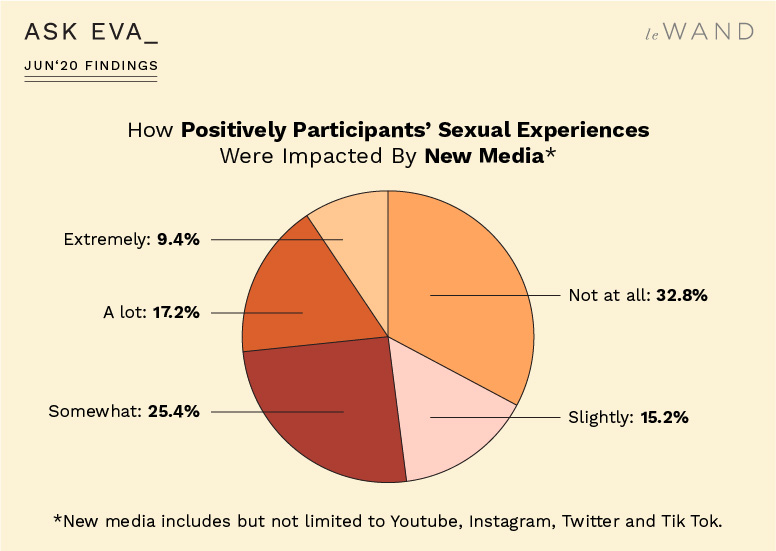 How Positively Ask Eva June Survey Participants' Sexual Experiences Were Impacted by New Media