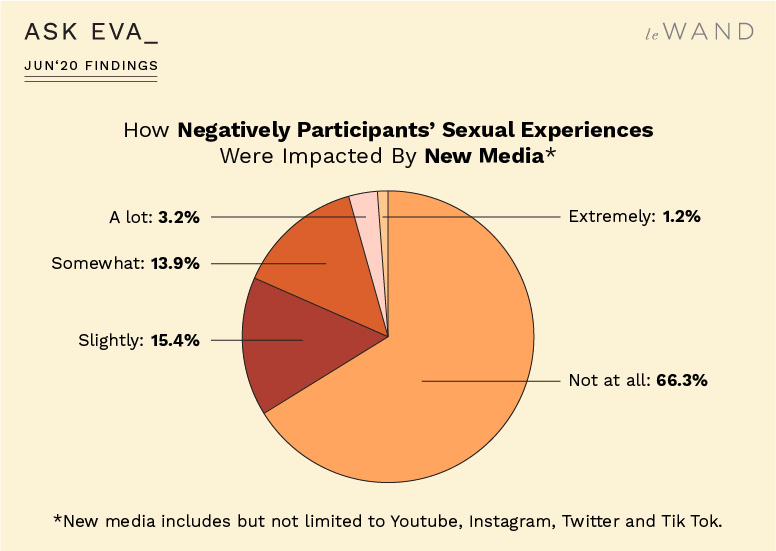 How Ask Eva June Survey Participants' Sexual Experiences Were Impacted by New Media